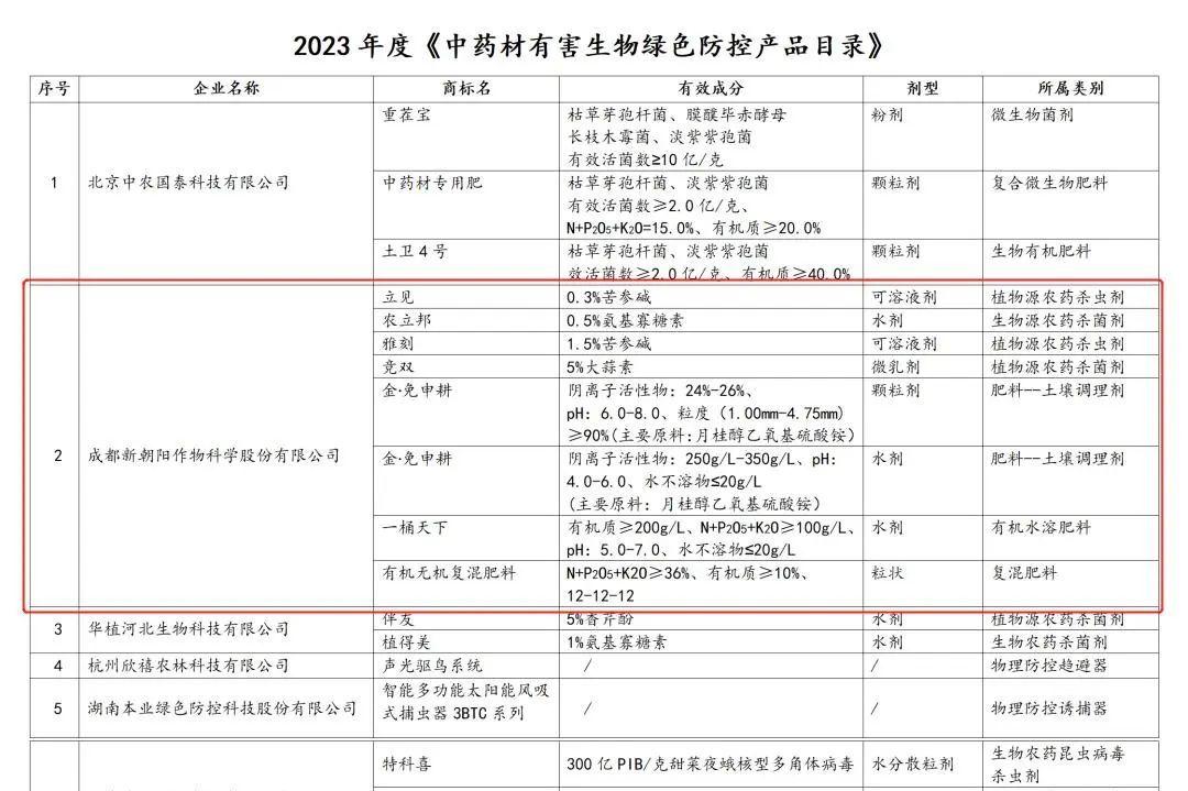 八大產(chǎn)品入選！新朝陽生物技術(shù)助力中藥材產(chǎn)業(yè)發(fā)展